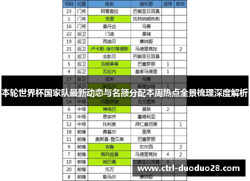 本轮世界杯国家队最新动态与名额分配本周热点全景梳理深度解析